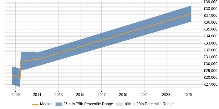 Salary distribution trend for jobs in Wokingham citing Network+ Certification