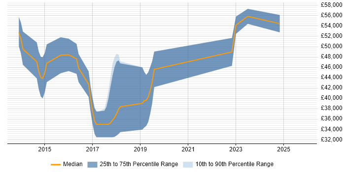 Salary distribution trend for jobs in Wokingham citing Node.js
