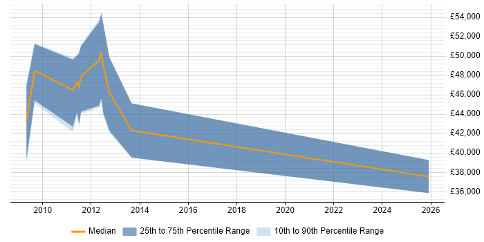 Salary distribution trend for jobs in Wokingham citing Non-Functional Testing