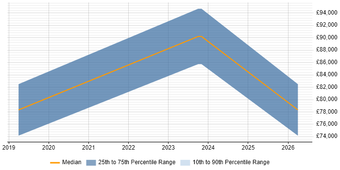 Salary distribution trend for jobs in Wokingham citing OpenShift