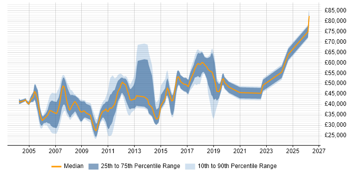 Salary distribution trend for jobs in Wokingham citing Oracle