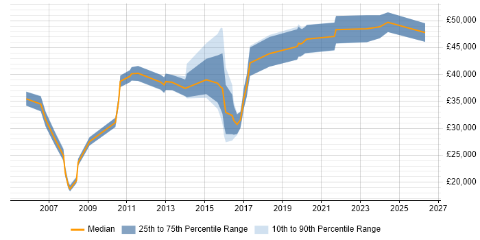 Salary distribution trend for jobs in Wokingham citing Organisational Skills