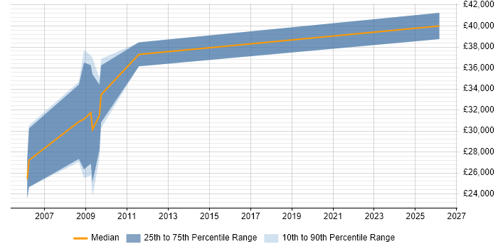 Salary distribution trend for jobs in Wokingham citing Pay per click