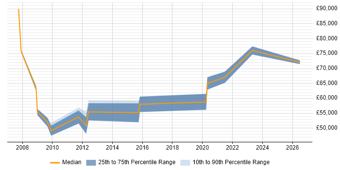 Salary distribution trend for jobs in Wokingham citing People Management