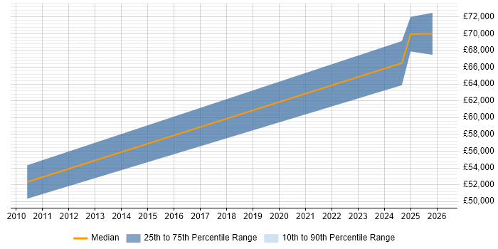Salary distribution trend for jobs in Wokingham citing Performance Testing
