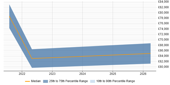 Salary distribution trend for jobs in Wokingham citing Platform Engineering