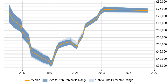 Salary distribution trend for jobs in Wokingham citing Power BI