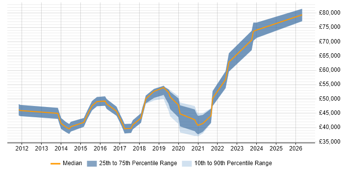 Salary distribution trend for jobs in Wokingham citing PowerShell