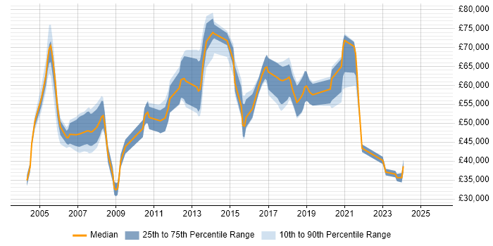 Salary distribution trend for jobs in Wokingham citing Presales