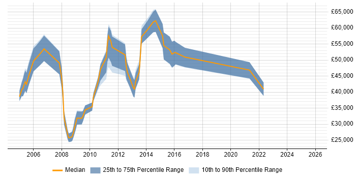 Salary distribution trend for jobs in Wokingham citing Presentation Skills