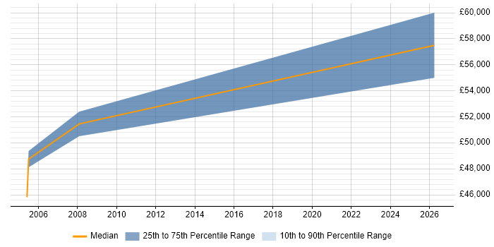 Salary distribution trend for Principal Engineer job vacancies in Wokingham