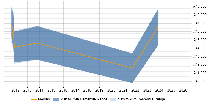 Salary distribution trend for jobs in Wokingham citing Proactive Maintenance