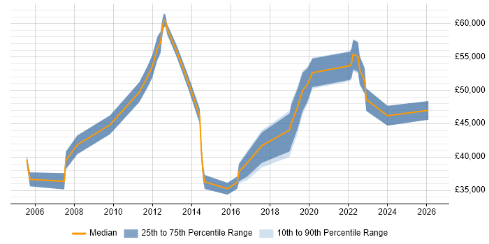 Salary distribution trend for jobs in Wokingham citing Process Improvement
