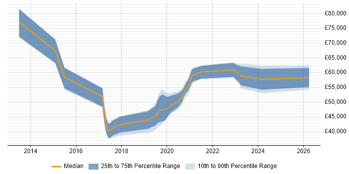 Salary distribution trend for jobs in Wokingham citing Product Ownership