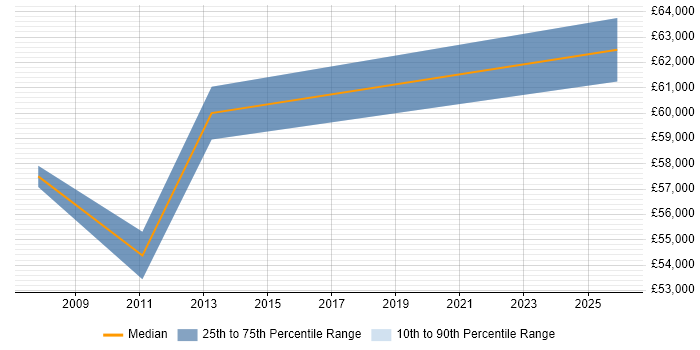 Salary distribution trend for jobs in Wokingham citing Programme Delivery