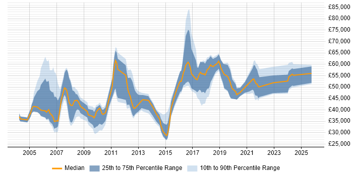 Salary distribution trend for jobs in Wokingham citing Project Management