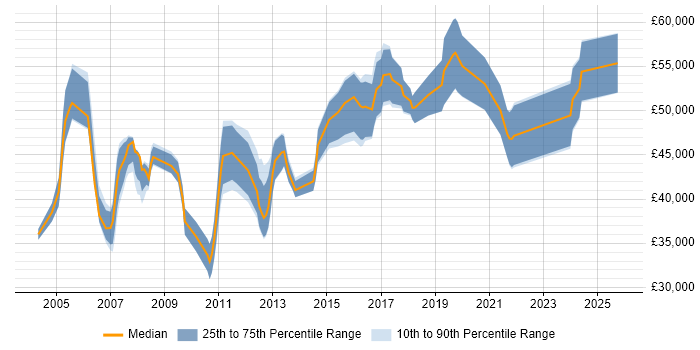 Salary distribution trend for Project Manager job vacancies in Wokingham