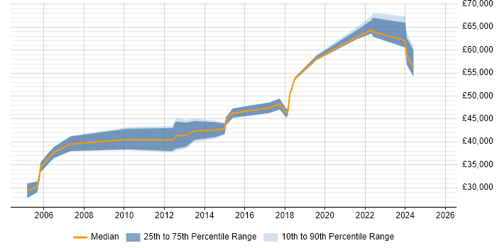 Salary distribution trend for jobs in Wokingham citing Project Planning Salary distribution trend for jobs in Wokingham citing Project Planning