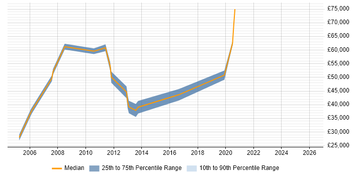 Salary distribution trend for jobs in Wokingham citing Prototyping