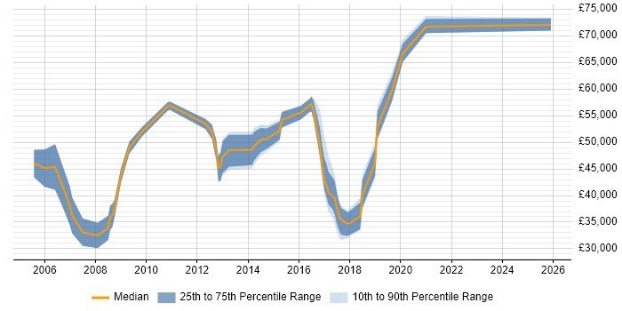 Salary distribution trend for jobs in Wokingham citing Public Sector