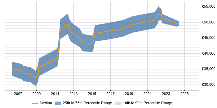 Salary distribution trend for QA Engineer job vacancies in Wokingham