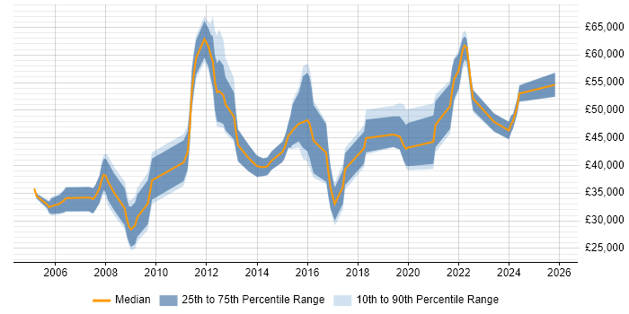 Salary distribution trend for jobs in Wokingham citing QA