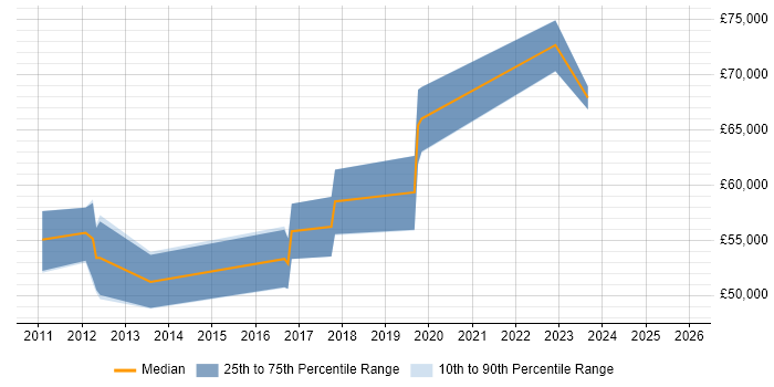 Salary distribution trend for jobs in Wokingham citing Quality Management