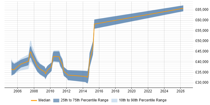 Salary distribution trend for jobs in Wokingham citing RDBMS