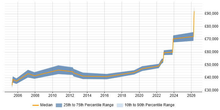 Salary distribution trend for jobs in Wokingham citing Red Hat