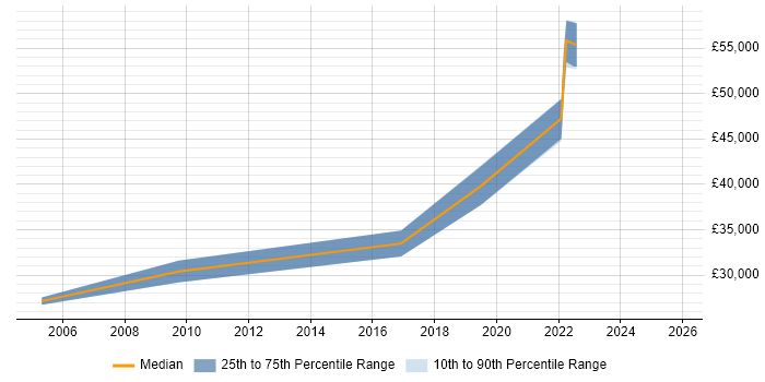 Salary distribution trend for jobs in Wokingham citing Regression Testing