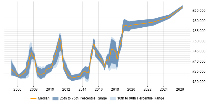 Salary distribution trend for jobs in Wokingham citing Relational Database