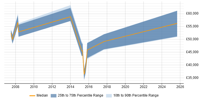 Salary distribution trend for jobs in Wokingham citing Replication