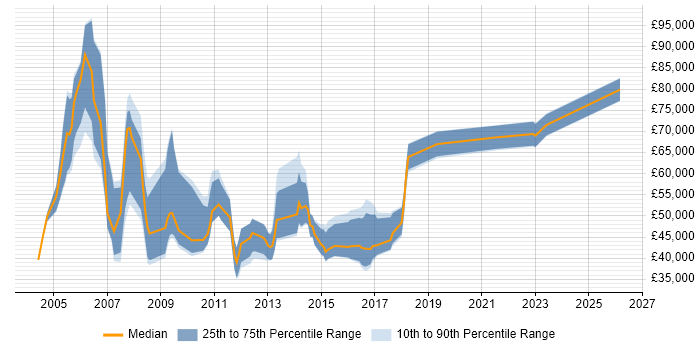 Salary distribution trend for jobs in Wokingham citing Retail