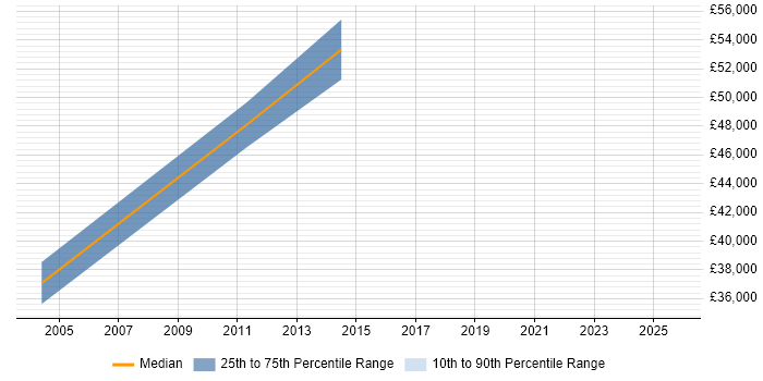 Salary distribution trend for jobs in Wokingham citing Risk Analysis