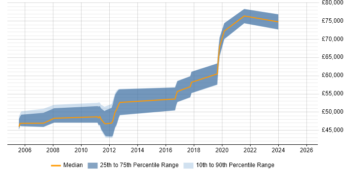 Salary distribution trend for jobs in Wokingham citing Risk Management