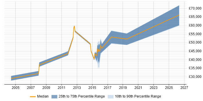 Salary distribution trend for jobs in Wokingham citing Root Cause Analysis