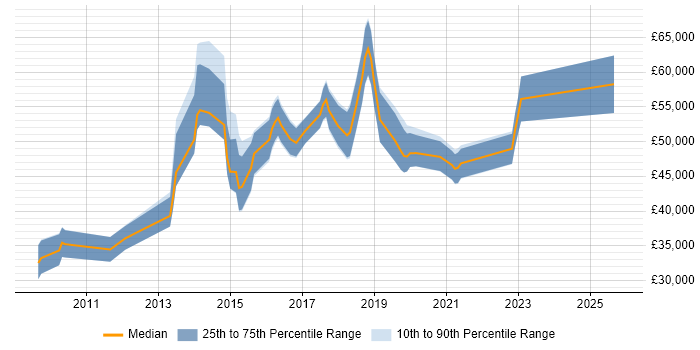 Salary distribution trend for jobs in Wokingham citing SaaS