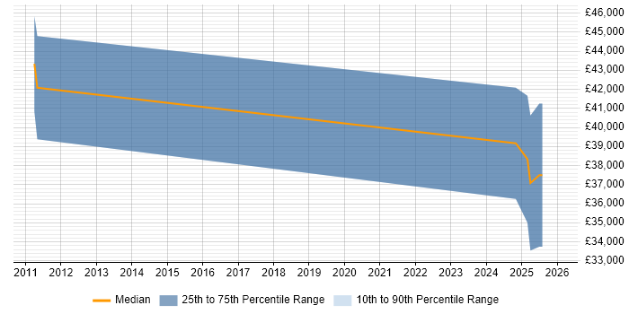 Salary distribution trend for jobs in Wokingham citing Sage X3