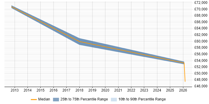 Salary distribution trend for Sales Consultant job vacancies in Wokingham