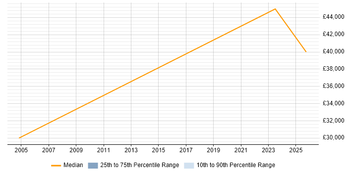Salary distribution trend for Sales Engineer job vacancies in Wokingham
