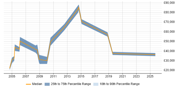 Salary distribution trend for Sales Executive job vacancies in Wokingham