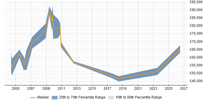 Salary distribution trend for Sales Manager job vacancies in Wokingham