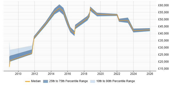 Salary distribution trend for jobs in Wokingham citing Salesforce
