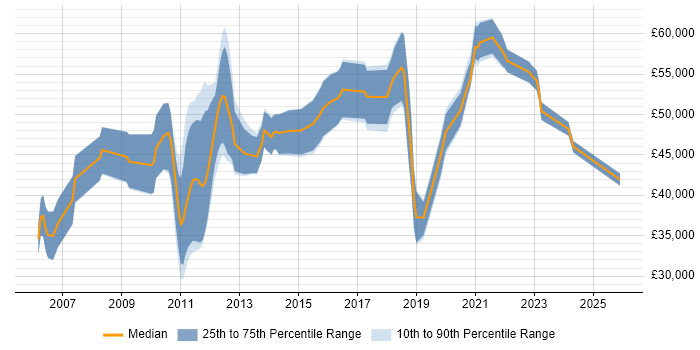 Salary distribution trend for jobs in Wokingham citing Scrum
