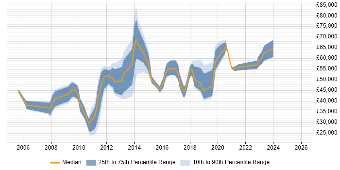 Salary distribution trend for jobs in Wokingham citing SDLC