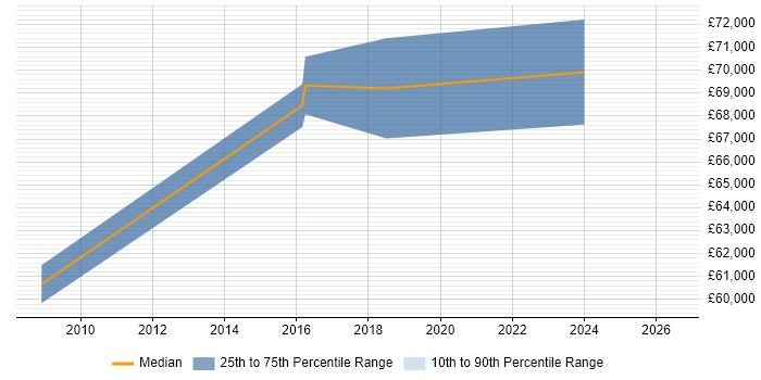 Salary distribution trend for Security Manager job vacancies in Wokingham