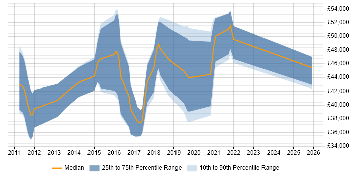 Salary distribution trend for jobs in Wokingham citing Selenium