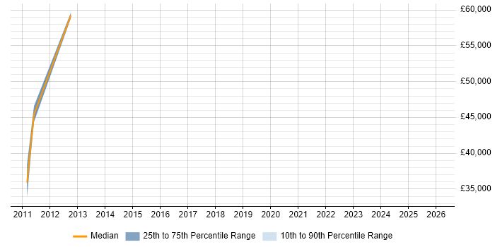 Salary distribution trend for Senior Account Manager job vacancies in Wokingham