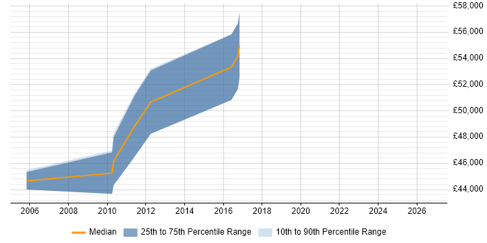 Salary distribution trend for Senior C# Software Engineer job vacancies in Wokingham