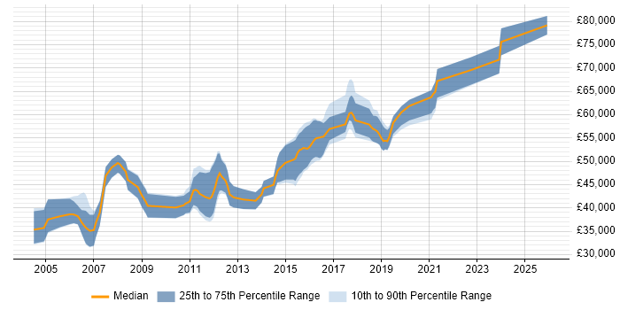Salary distribution trend for Senior Developer job vacancies in Wokingham